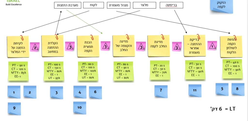 VSM CS - מיפוי שרשרת הערך - מצב קיים
