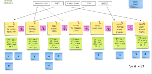 VSM CS – מיפוי שרשרת הערך – מצב קיים