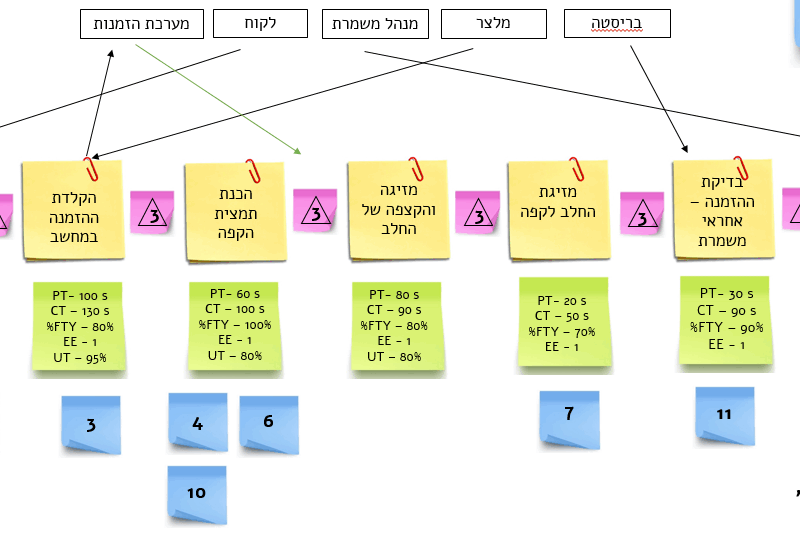 VSM-CS מיפוי שרשרת הערך - מצב קיים